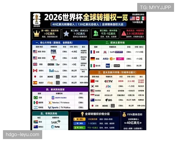 2026世界杯三国联合举办对转播市场意味着什么